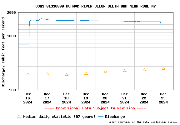 USGS 01336000