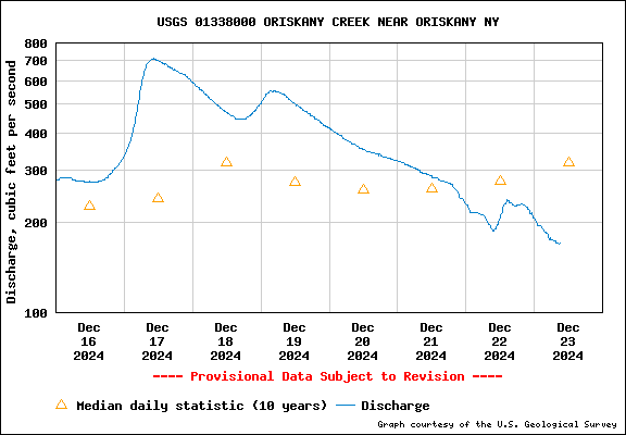 USGS 01338000