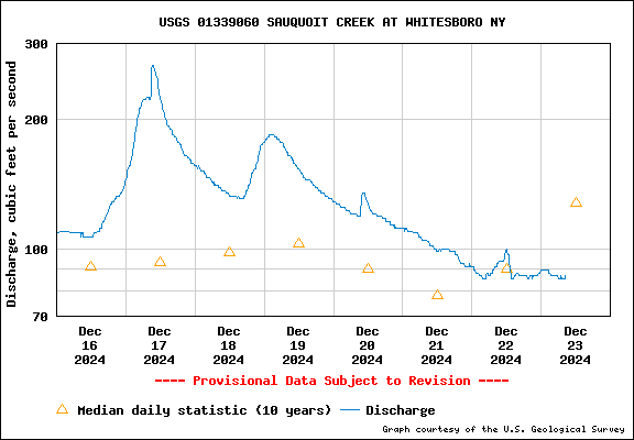 USGS 01339060