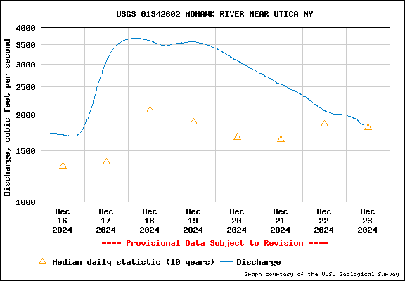 USGS 01342602