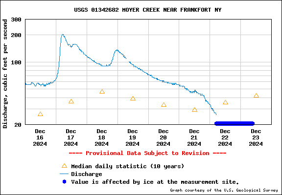 USGS 01342682