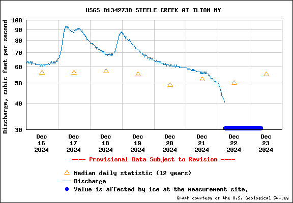 USGS 01342730