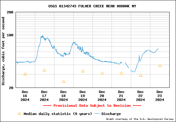 USGS 01342743