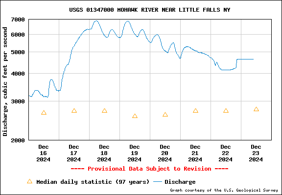 USGS 01347000