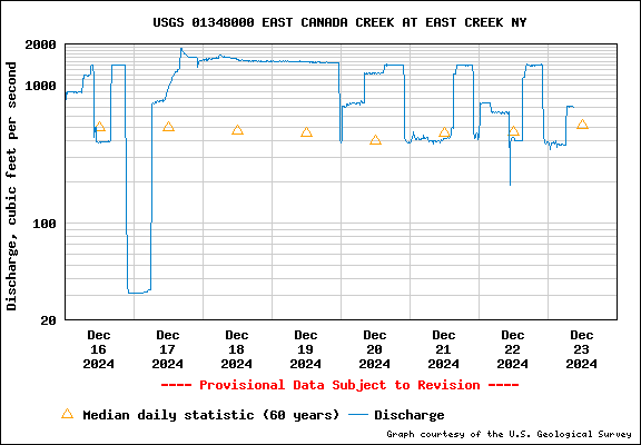 USGS 01348000