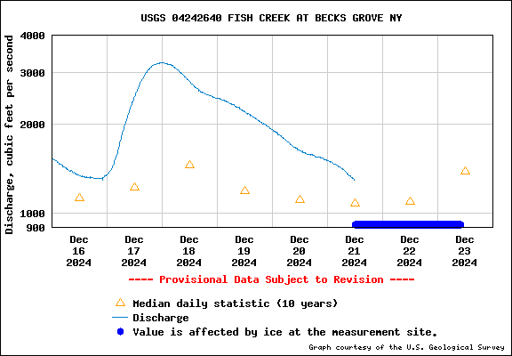 USGS 04242640