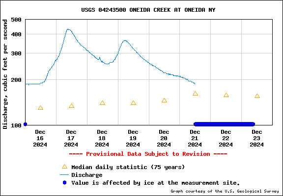 USGS 04243500