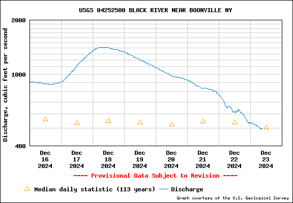 USGS 04252500