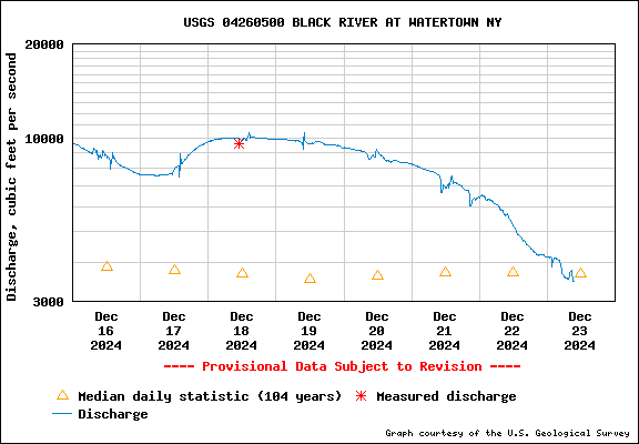 USGS 04260500