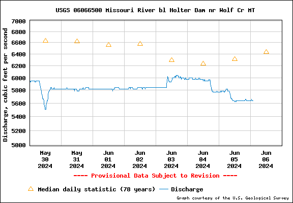 Water level Graph for Missouri River bl Holter Dam nr Wolf Cr MT