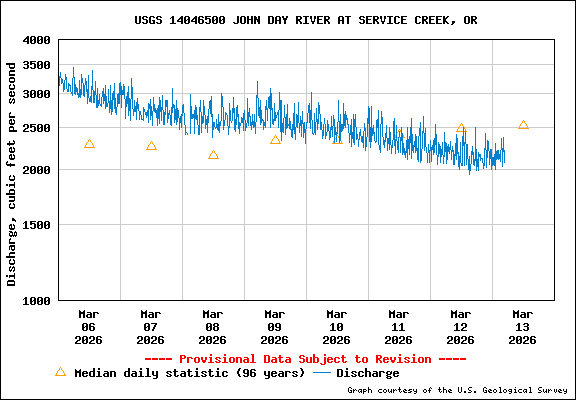 Water Level Graph for USGS Station 14046500