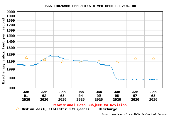 Water Level Graph for USGS Station 14076500