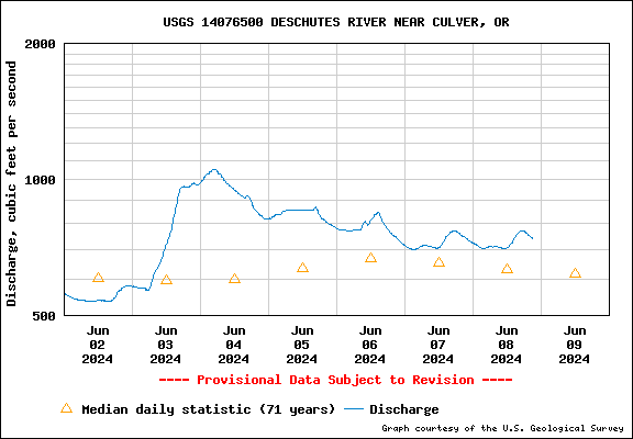 Water Level Graph for USGS Station 14076500