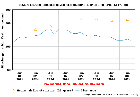 Water Level Graph for USGS Station 14087380