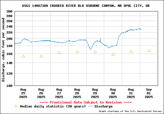 Water Level Graph for USGS Station 14087380