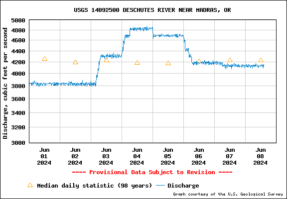 Water Level Graph for USGS Station 14092500