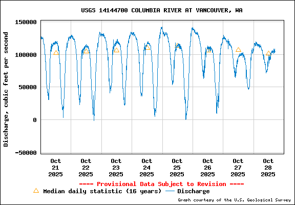 USGS Water-data graph for site 14144700