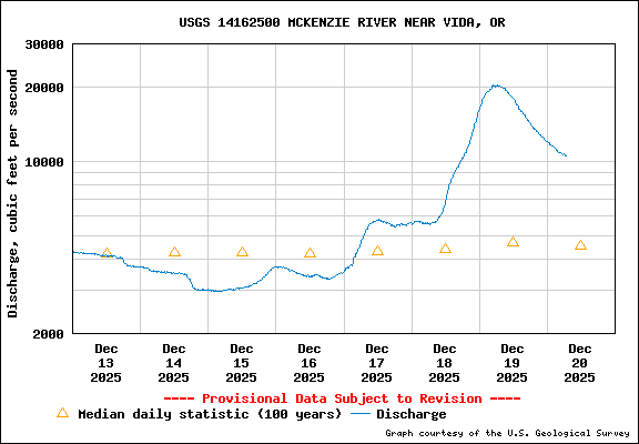 Water Level Graph for USGS Station 14162500