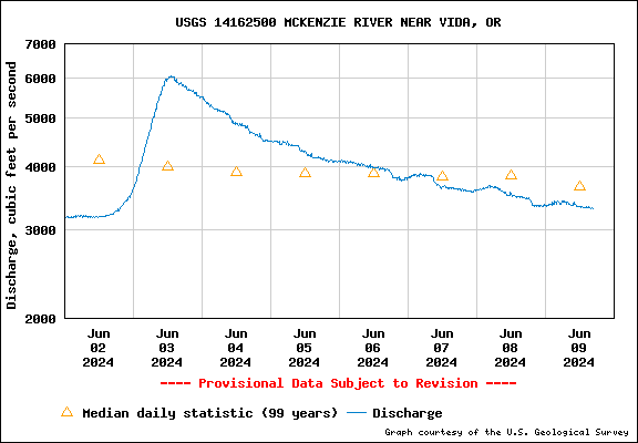 Water Level Graph for USGS Station 14162500
