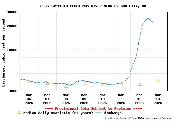 Water Level Graph for USGS Station 14211010