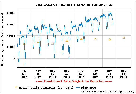 Water Level Graph for USGS Station 14211720