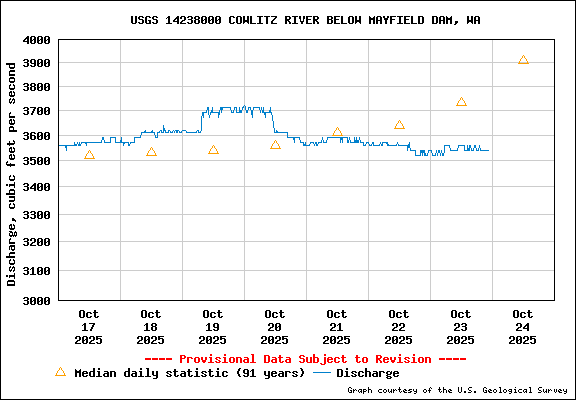 USGS Water-data graph for site 14238000
