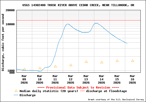 Water Level Graph for USGS Station 14302480