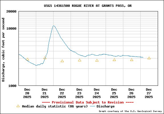 USGS Water-data graph for site 14361500