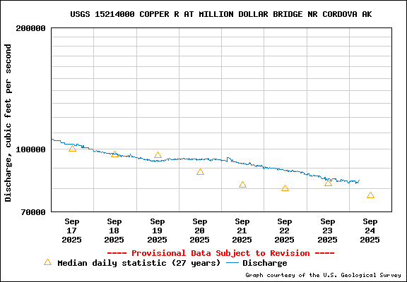 USGS Water-data graph for site 15214000
