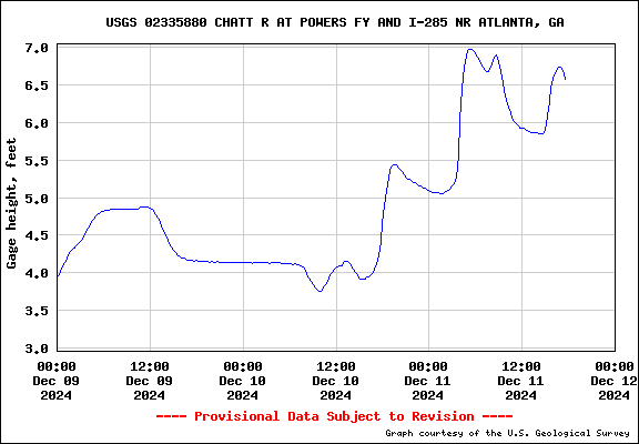 USGS Water-data graph for site 02335880