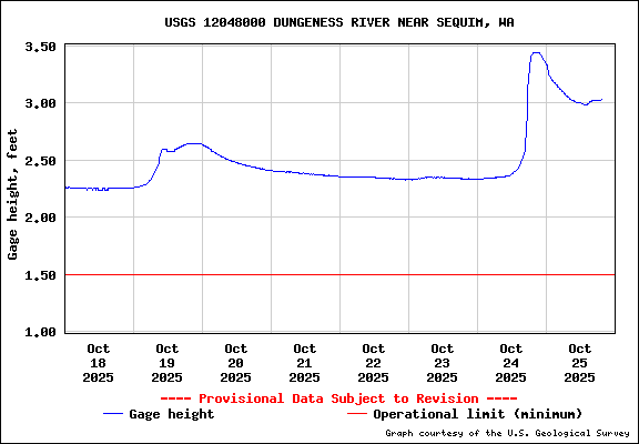 USGS Water-data graph for site 12048000