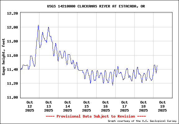 current-water-levels-fish-the-clackamas