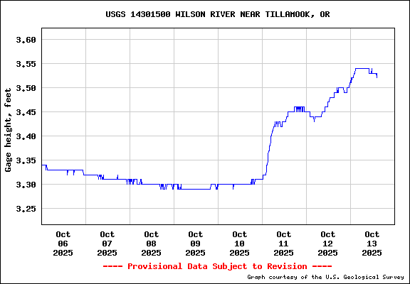 USGS Water-data graph for site 14301500