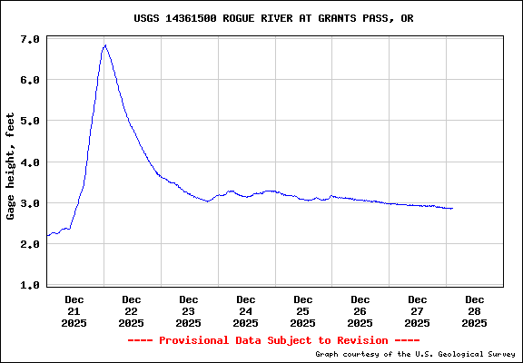 USGS Water-data graph for site 14361500
