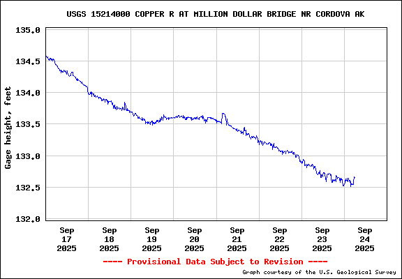 USGS Water-data graph for site 15214000