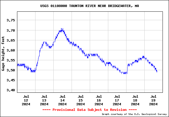 USGS Water-data graph for Taunton River