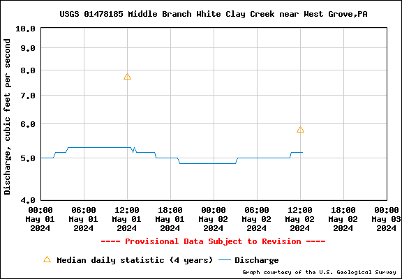 USGS Water-data graph White Clay (West Grove)