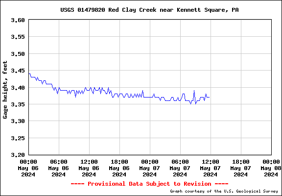 USGS Water-data graph Red Clay (Kennett Square))