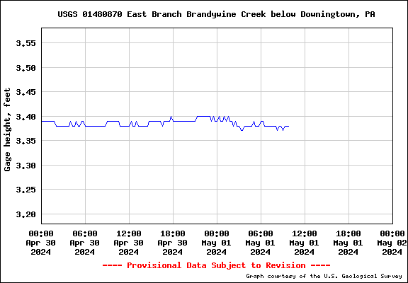 USGS Water-data graph E Brandywine (D-Town)
