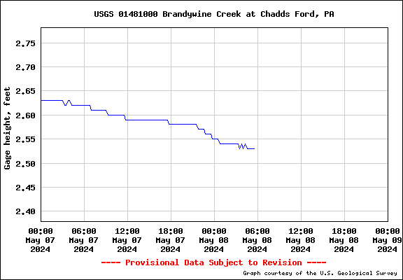 USGS Water-data graph E Brandywine (Chadds Ford)