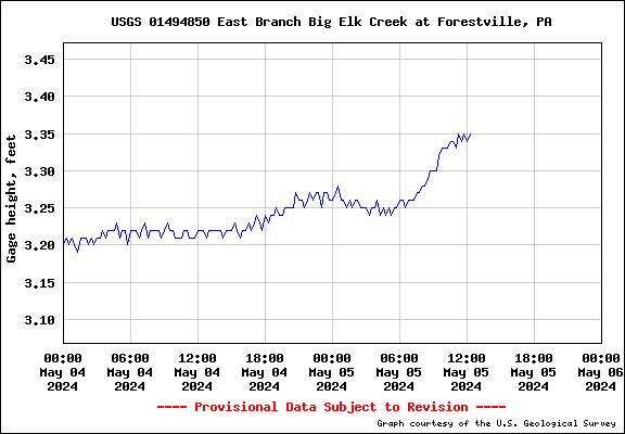 USGS Water-data graph Big Elk