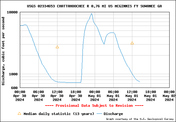 USGS Water-data graph for site 02334653