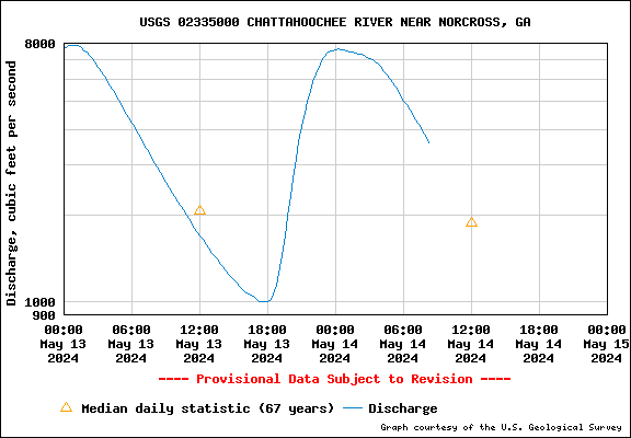 USGS Water-data graph for site 02335000