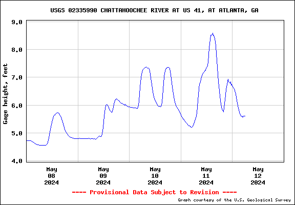 USGS Water-data graph for site 02335990