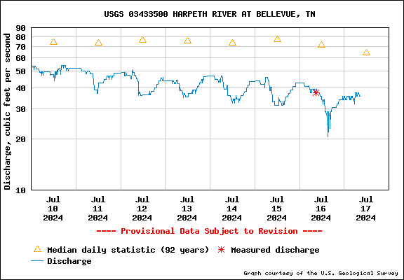 USGS Water-data graph for site 03433500