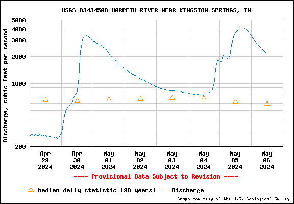 USGS Water-data graph for site 03433500