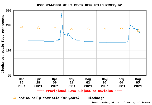 USGS Water-data graph for Mills River near Mills River, NC