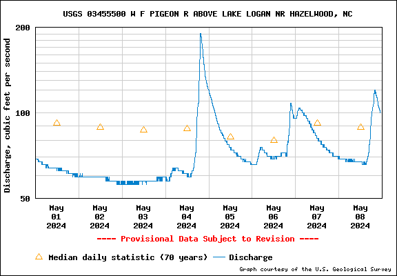 USGS Water-data graph for West Fork of the Pigeon River above Lake Logan