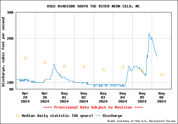 USGS Water-data graph for South Toe River near Mt Mitchell, NC
