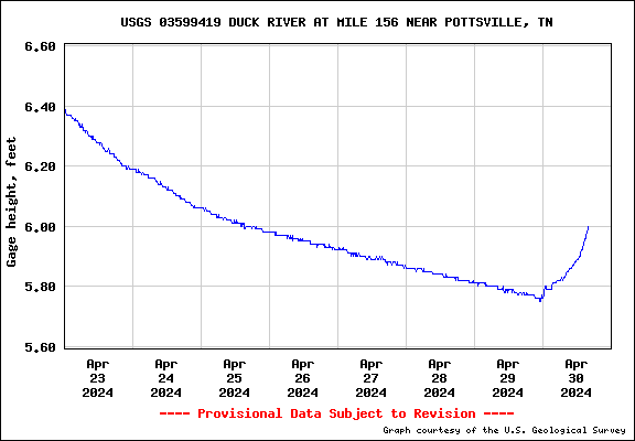 USGS Water-data graph for site 03599419